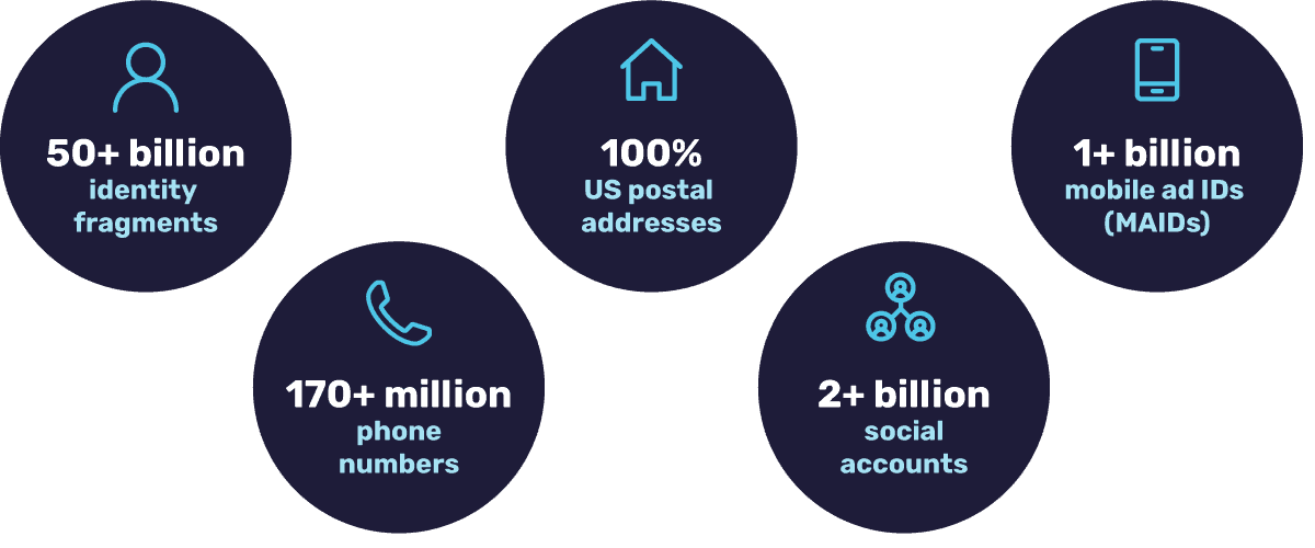 Infographics describing the personal and professional identity fragments included in our identity graph. Our identity graph includes: 50+ billion identity fragments. 100% U.S. postal addresses. 1+ billion mobile ad IDs (MAIDs). 170+ million phone numbers. 2+ billion social accounts.
