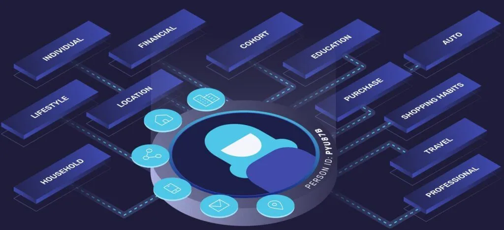 Illustration of a customer profile with Person ID and multiple data bundles.