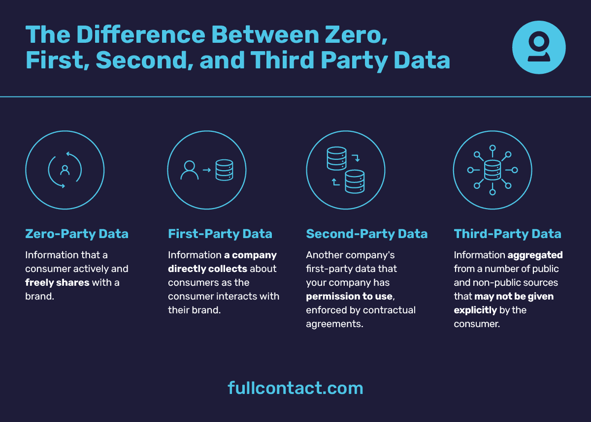 Breaking down the difference between first, second and third-party data. Zero-Party Data: Information that a consumer actively and freely shares. First-Party Data: Information a company directly collects about consumers as the consumer interacts with their brand. Second-Party Data: Another company's first-party data that your company has permission to use, enforced by contractual agreements. Third-Party Data: Information aggregated from a number of public and non-public sources that may not be given explicitly by the consumer.