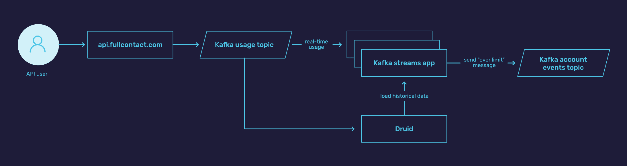 FullContact Flowchart Process