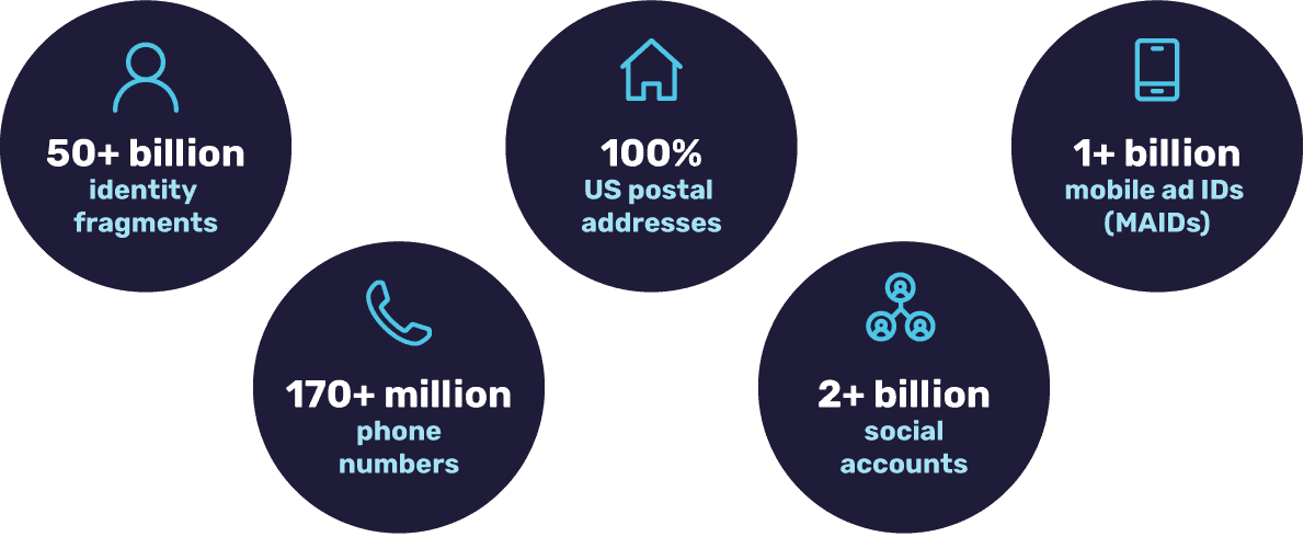 Infographics describing the personal and professional identity fragments included in our identity graph. Our identity graph includes: 50+ billion identity fragments. 100% U.S. postal addresses. 1+ billion mobile ad IDs (MAIDs). 170+ million phone numbers. 2+ billion social accounts.