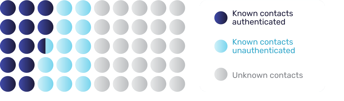 Infographic with different color circles representing 10,000 website shoppers: 2,500 of them are known contacts authenticated, 2,500 of them are known contacts unauthenticated, and 5,000 of them are unknown contacts.